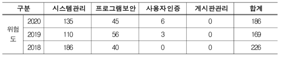 웹 취약점 점검결과(위험도별)