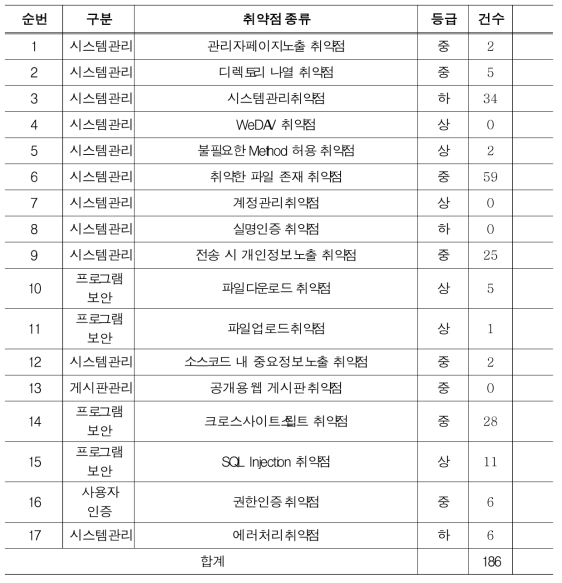 웹 취약점 점검 세부결과