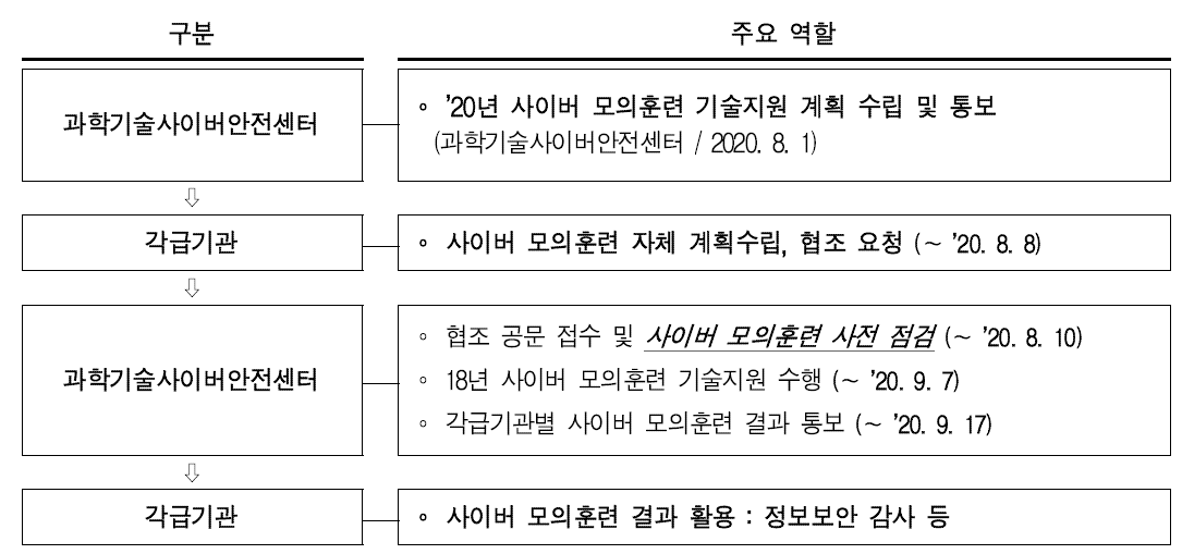 사이버 모의훈련 기술지원 절차