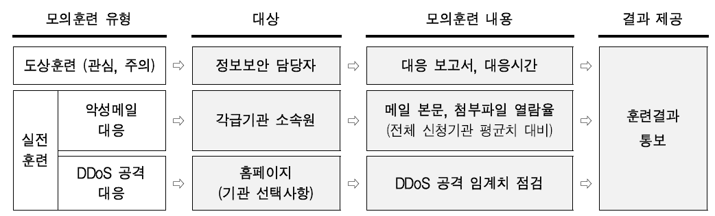 사이버 모의훈련 기술지원 범위