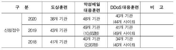 모의훈련 신청 및 접수현황