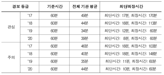 사이버 모의훈련 결과(도상훈련)