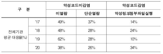 사이버 모의훈련 결과(악성메일 대응)