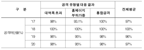 사이버 모의훈련 결과(악성메일 대응)