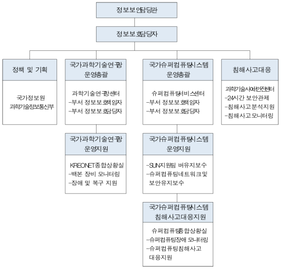 KISTI 주요정보통신기반시설 추진체계(외부협력 포함)