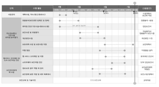 주요정보통신기반시설 취약점 점검 추진 일정