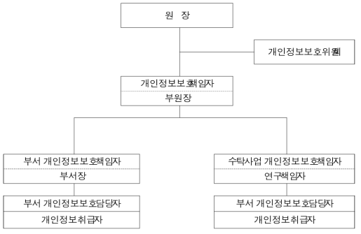 KISTI 개인정보보호 추진체계