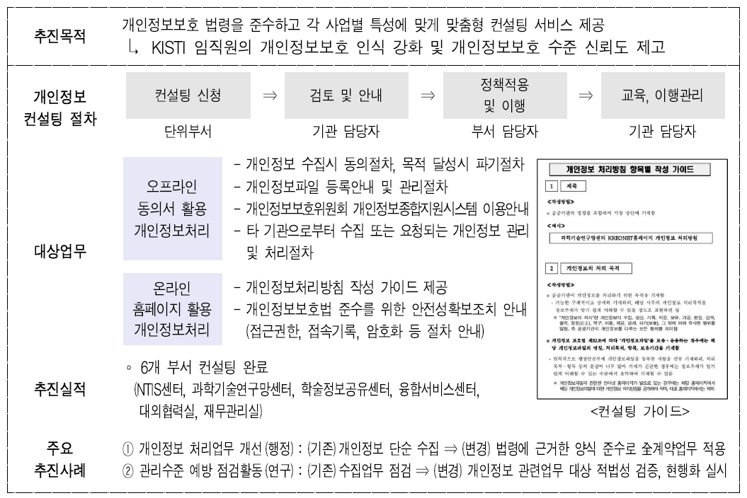 부서별 개인정보컨설팅 추진 체계