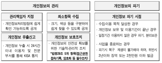 개인정보 법령 준수를 위한 주요 점검사항