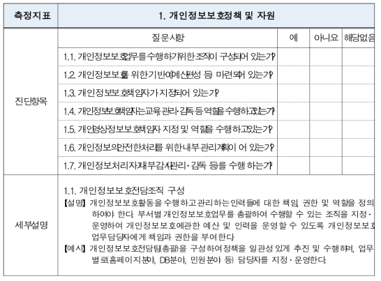 개인정보보호 자가진단 체크리스트(일부 발췌)