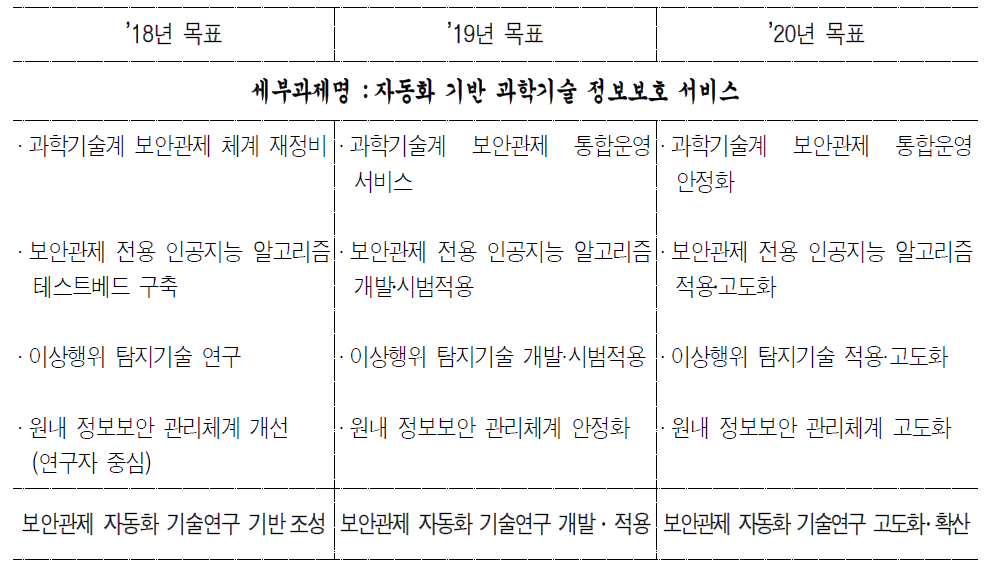 연구사업 단계별 목표