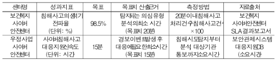 사이버안전센터 대응지원 신속도 관련 성과지표