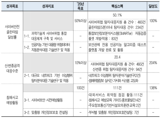 부문별 성과요약