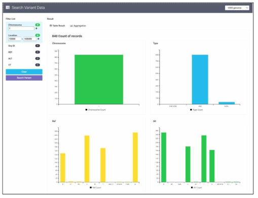 Aggregation of Variant Data Searching