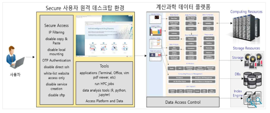 Secure Remote Desktop Environment Concept