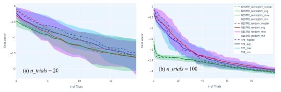 The Hartmann 6-dimension function optimization history plot