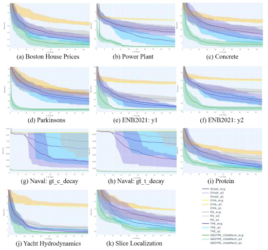 The Performance Evaluation for XGBoost comparing to existing HPO solutions