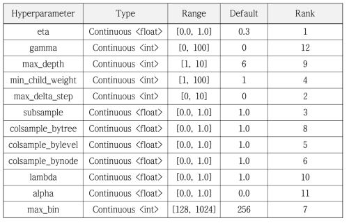 The Hyperparameter space of XGBoost algorithm on UCI Regressions