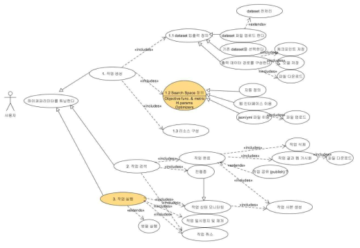 Usecase diagram: AutoML service