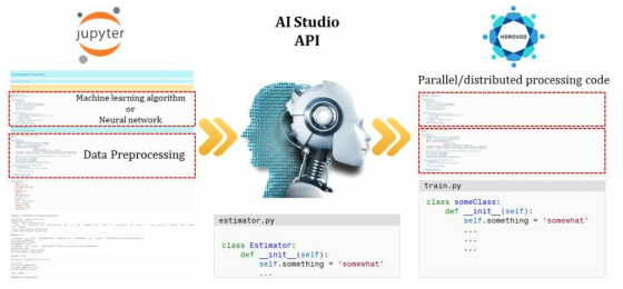 The Concept of AI Studio, a web-based integrated development environment, and how automation of parallel/distributed processing works