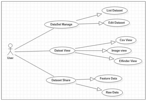 Dataset Usecase Diagram