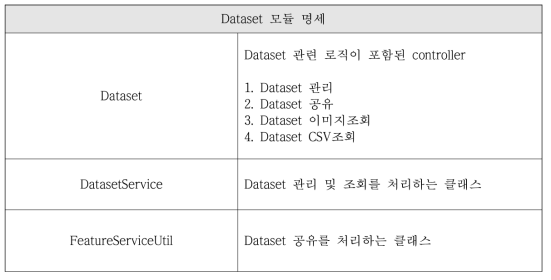 Dataset Module Specification