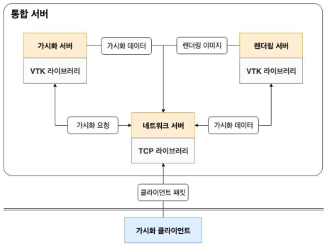 An overall architecture of the hybrid server