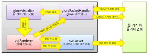 Components and data flows in the hybrid server