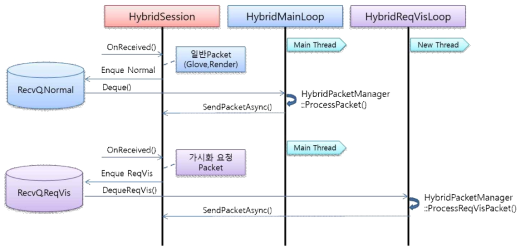 A sequence diagram of the hybrid server