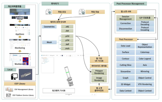 The scenario of linking with the web portal workbench in the platform