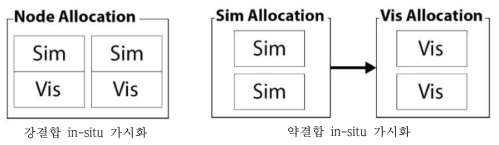 Simulation and visualization resource configurations given the definitions of each of the in-situ terms