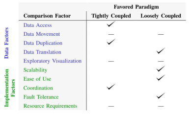 Comparison of the tightly coupled in-situ visualization and loosely coupled in-situ visualization