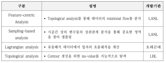 In-situ based data analysis techniques which are provided in the ALPINE for