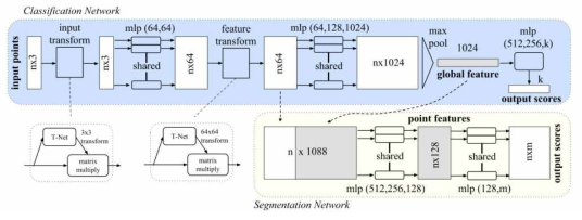 PointNet architecture