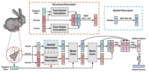 MeshNet architecture