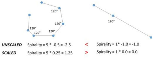 Comparison of applying and not applying scaling on the spirality function