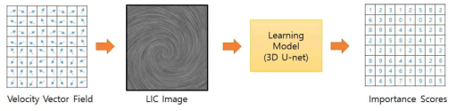 Overall procedure of applying LIC image as an input data into the learning model which predicts the importance scores