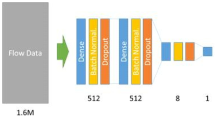 An architecture of the FCN based learning model predicting importance scores of the streamlines