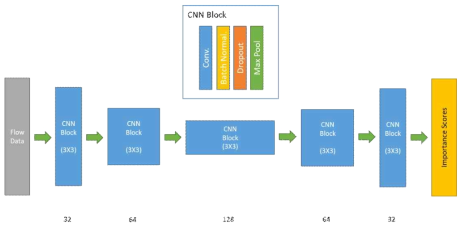 An architecture of the CNN based learning model predicting importance scores of the streamlines