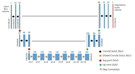 Architecture of the deep learning model based on the dilated U-net