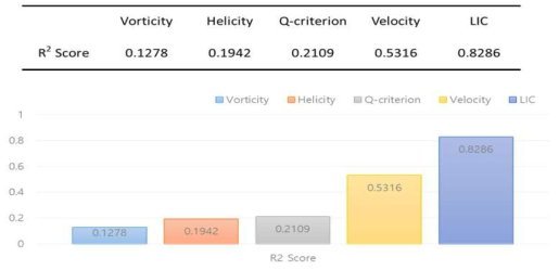 Experimental results of the accuracy test varying the input feature data