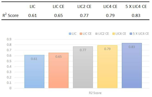 Experimental results of the accuracy test varying the quality of the input LIC data (LIC CE : LIC + Contrast Enhancement, LIC2 CE : 2-pass LIC + CE, LIC4 CE : 4-pass LIC + CE, 5 × LIC4 CE : 4-pass LIC + CE + data augmentations(×5))