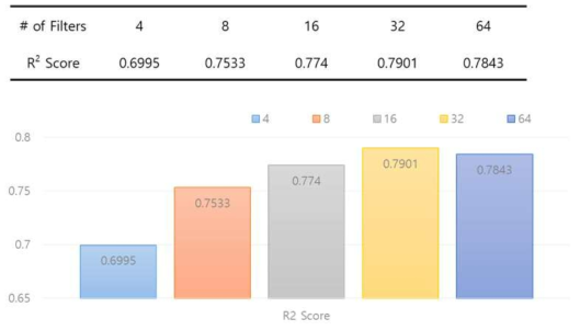 Experimental results of the accuracy test varying the number of filters in the proposed deep learning model