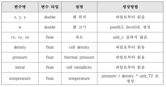 Variable list of millenium run simulation (gas data)