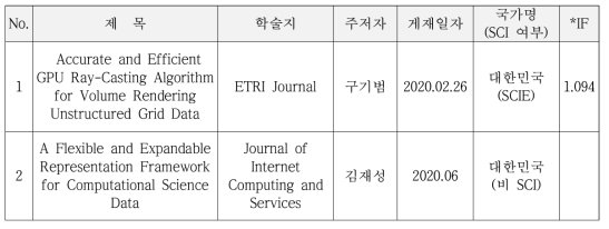 Thesis publication in journal