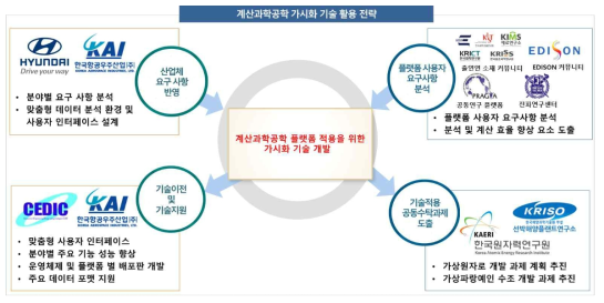 Applicable plan of the visualization tool for computational science & engineering platform