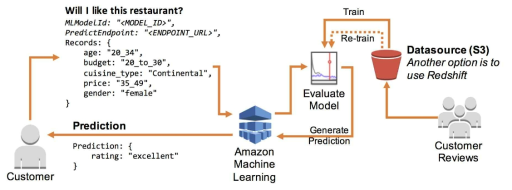 A process of the Amazon Machine Learning Service