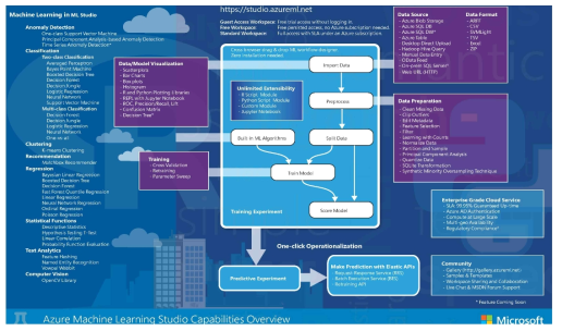 Microsoft Azure Machine Learning Studio Overview