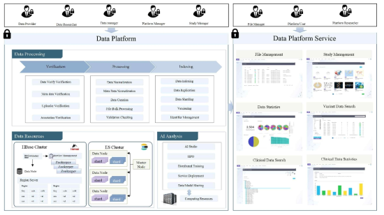 The architecture observation/experiment data platform