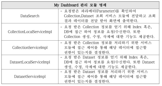 My Dashboard Management Module Spcification